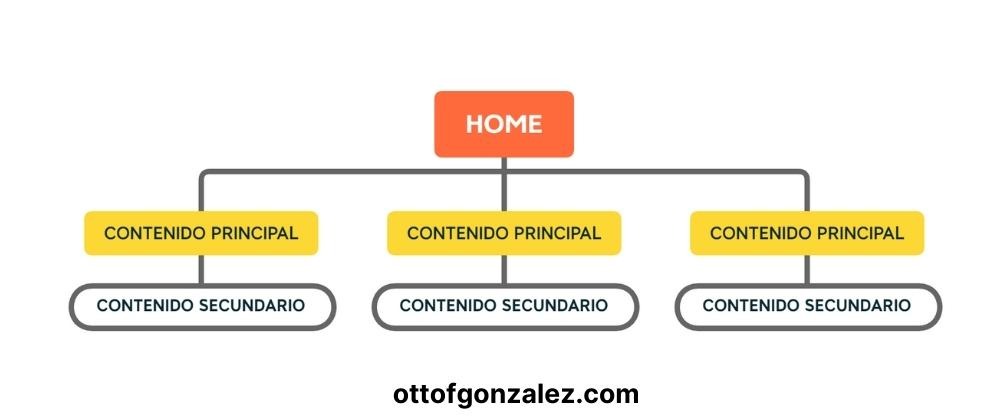 Arquitectura web SEO on Page